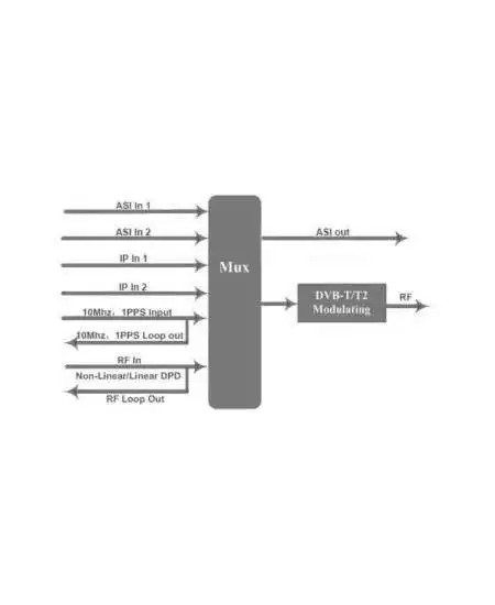 HOP28105 DVB-T modulator