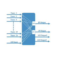 HOP28112 DVB dən IP Gateway
