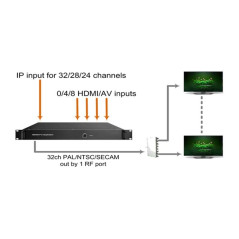 HOP28128 cihazı IP və HDMI siqnallarını RF siqnallarına