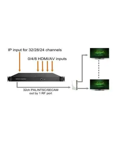 HOP28128 cihazı IP və HDMI siqnallarını RF siqnallarına