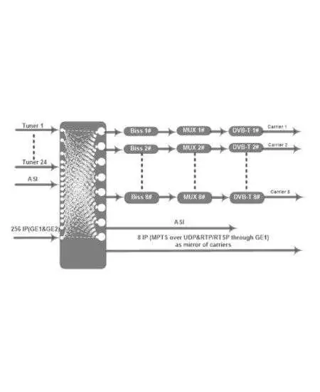 HOP28129 - 24 in 1 Tuner to DVB-T Modulator