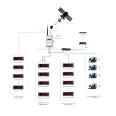 GMC203 radix GPS-NTP master saatı