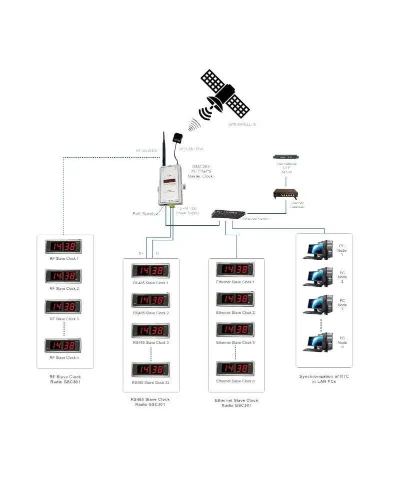 ساعت مرکزی و سرور زمانGPS-NTP رادیکس GMC203