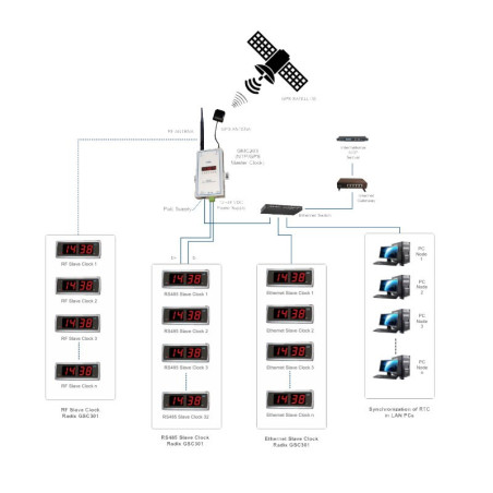 GMC203 radix GPS-NTP master saatı